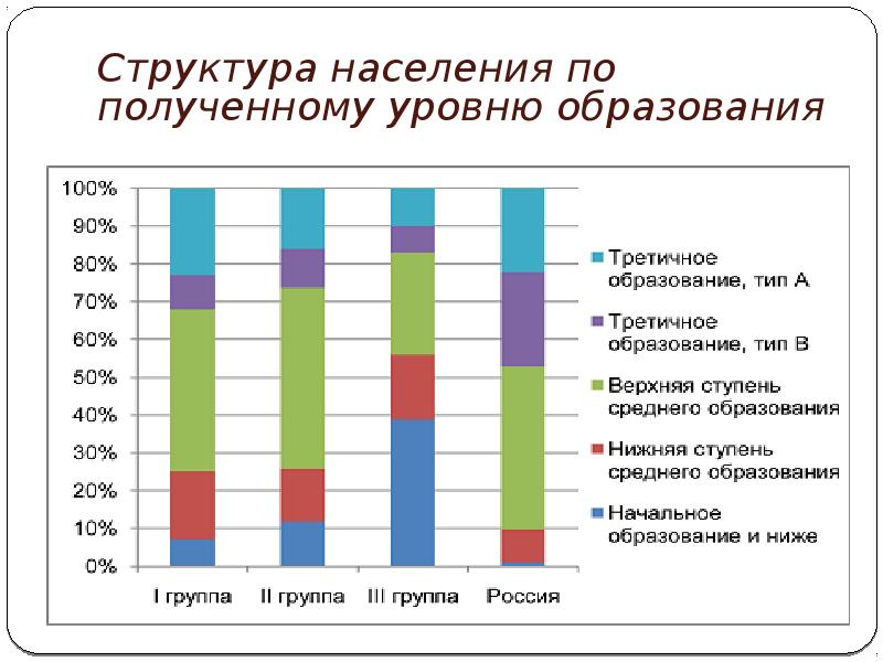 Уровень образования по национальностям