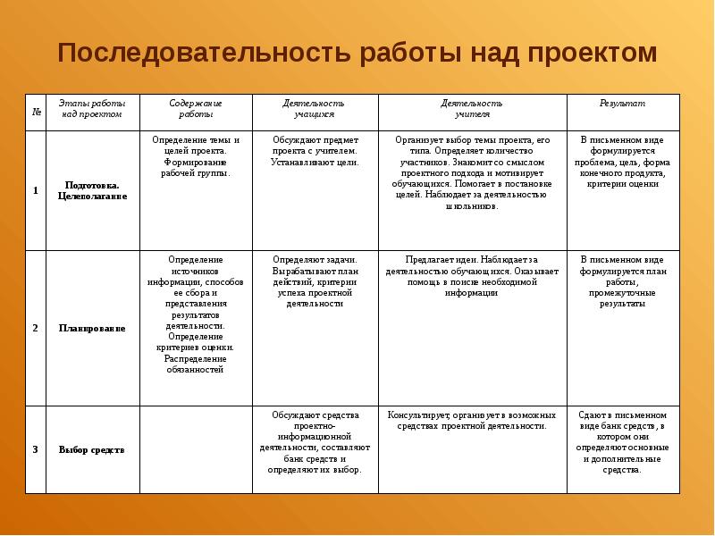 Какие есть этапы работы над проектом