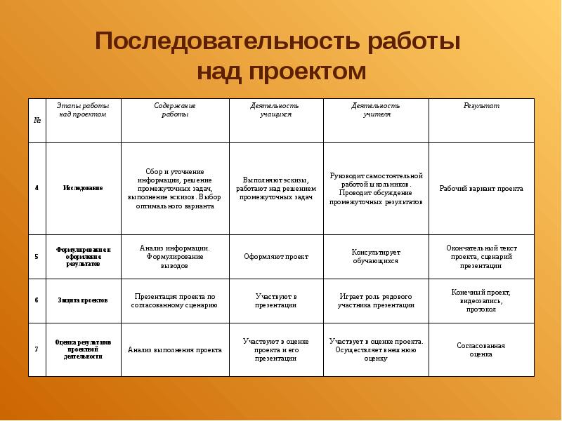 Последовательность индивидуального проекта