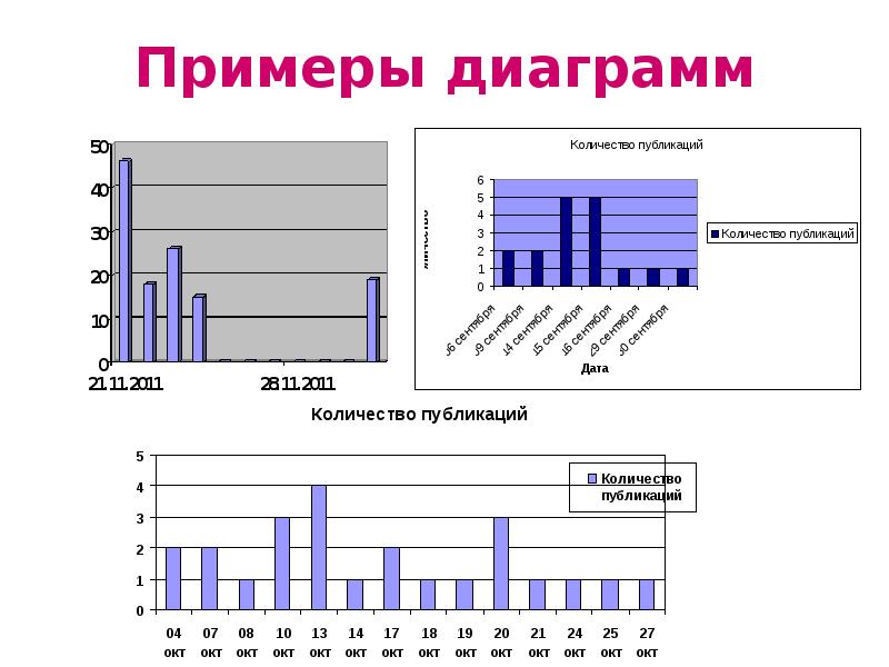 Как выглядит диаграмма гистограмма