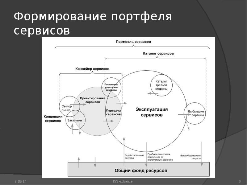 Формирование портфеля. Формирование «портфеля инновации». Жизненный цикл портфеля проектов. Пример формирования портфеля проектов. Формирование портфеля на предприятии.