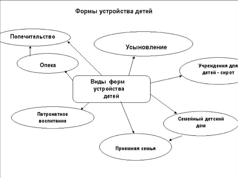 Социальное приспособление. Схема устройства детей в семью. Функции приёмной семьи. Приемная семья как объект социальной работы. Схему особенности форм семейного устройства детей.