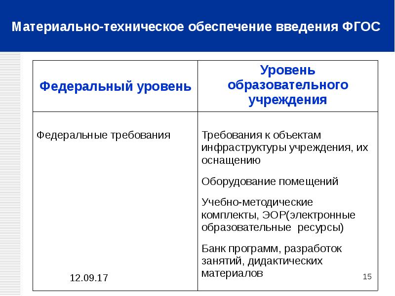 Вторые стандарты. Уровни ФГОС 2 поколения. 2 Уровень федеральные стандарты. Федеральные образовательные ресурсы для общего образования таблица.