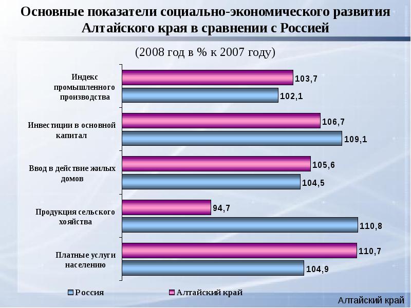 Показатели социально экономического развития. Основные показатели экономического развития Алтайского края. Социально экономическое развитие Алтайского края. Социально экономические показатели Алтайского края. Экономические показатели России 2008.