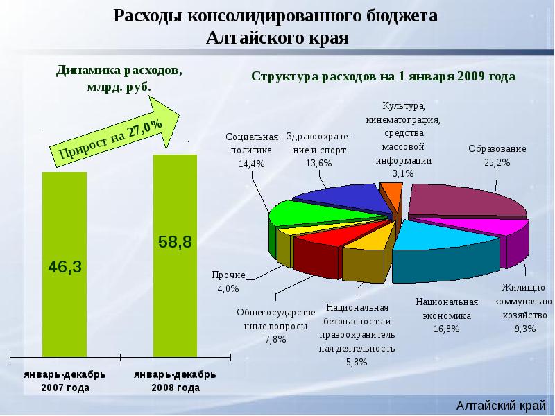 Структура расходов бюджета. Схема консолидированного бюджета Алтайского края 2020. Структура доходов бюджета Алтайского края 2020. Консолидированный бюджет Алтайского края. Структура доходов и расходов Алтайского края.