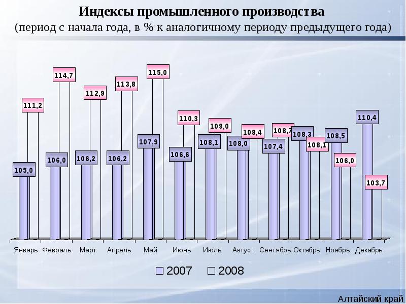 Индекс промышленного производства