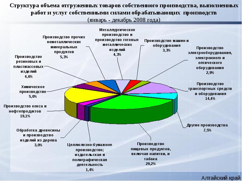 Производством выполняющих. Структура отгруженных товаров собственного производства. Структура экономики Алтайского края. Объем и структура производства продукции. Отгруженных товаров и услуг.