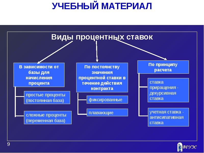 Процент основной. Виды процентных ставок. Виды процентной ставки. Виды процентных ставок по кредитам. Виды процентов и процентных ставок.