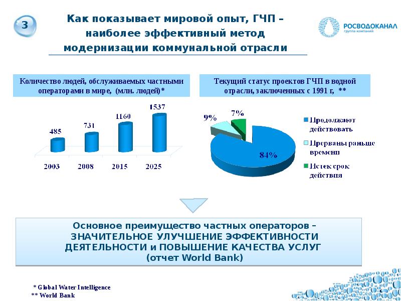 Как привлечь инвестиции в проект гчп