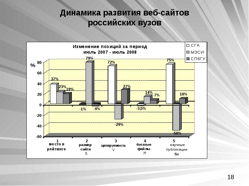 Динамика формирования