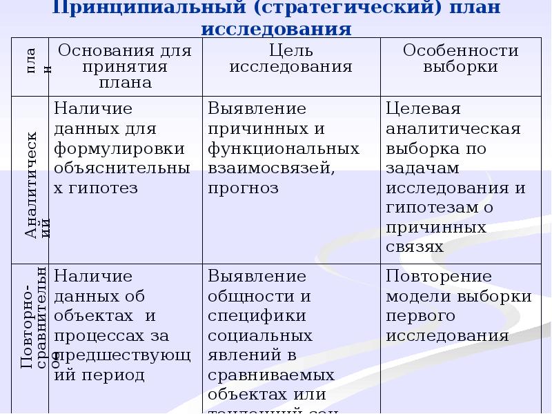 Стратегический план социологического исследования