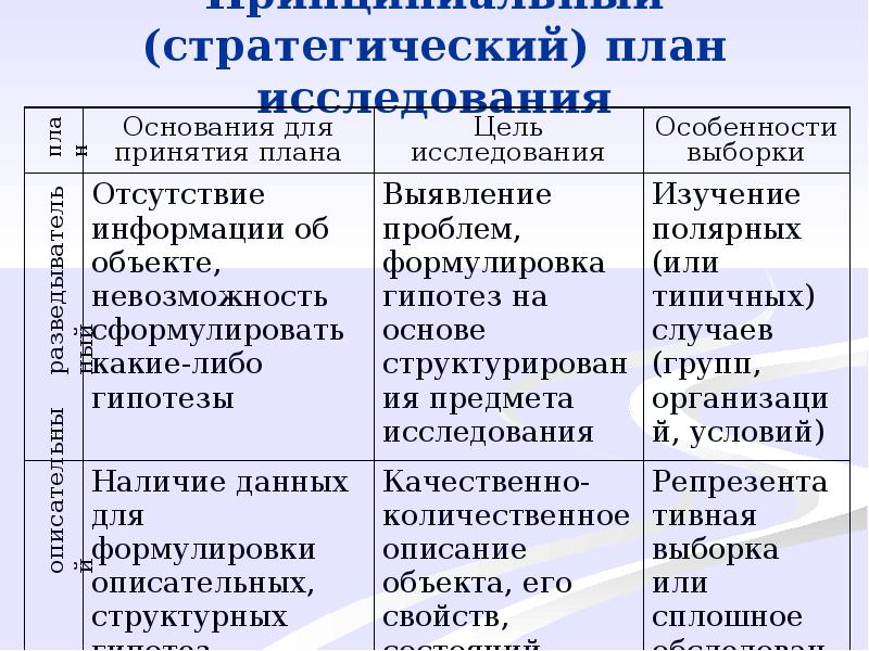 Стратегический план социологического исследования