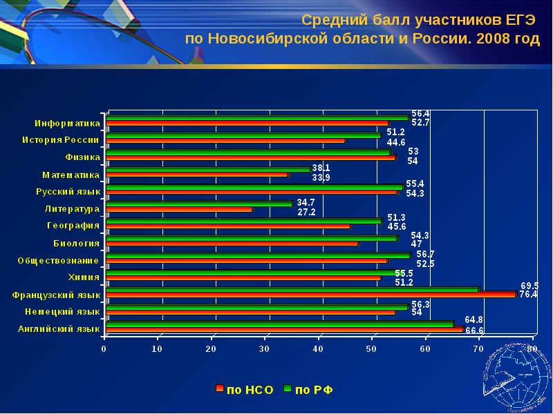 Средний 38. Средний балл участников ЕГЭ. Статистика баллов ЕГЭ. В Новосибирской области на ЕГЭ.