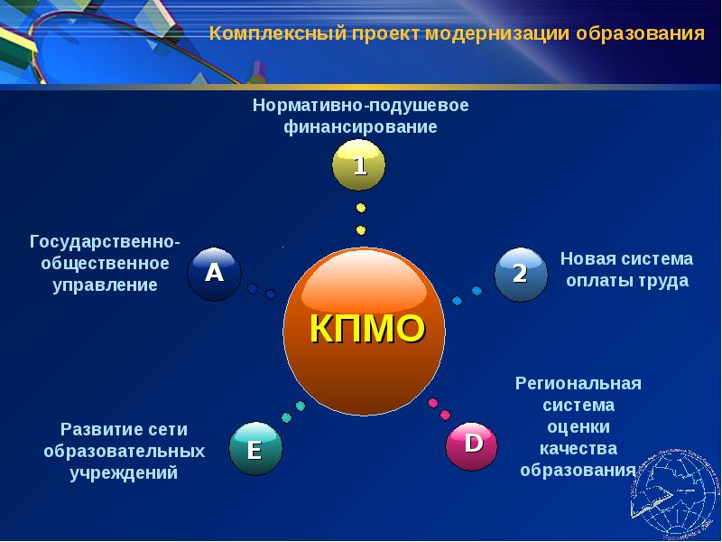 Комплексный проект. Проект модернизации образования. Модель современного модернизированного образования. Комплексность проекта это.