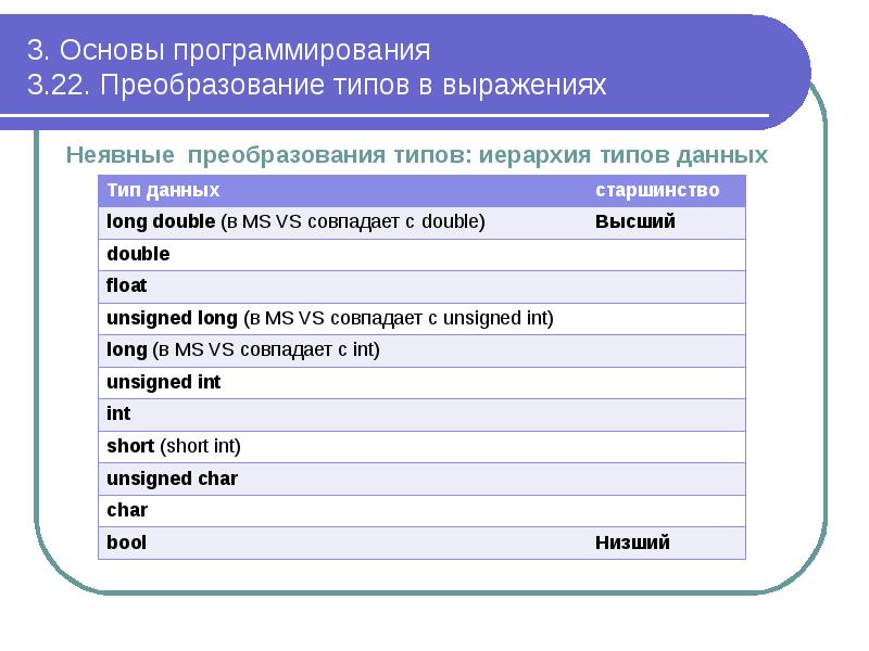 Sql преобразование типов данных. Иерархия типов данных с++. Основы программирования.