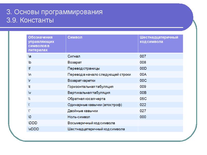 3. Основы программирования 3.9. Константы 3. Основы программирования 3.9. Константы