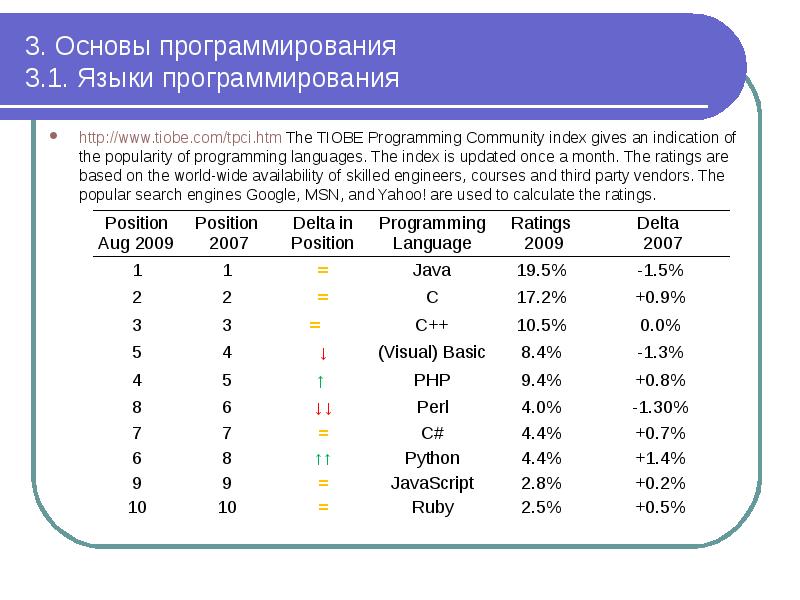 3. Основы программирования 3.1. Языки программирования
http://www.tiobe.com/tpci.htm The TIOBE Programming 3. Основы программирования 3.1. Языки программирования
http://www.tiobe.com/tpci.htm The TIOBE Programming