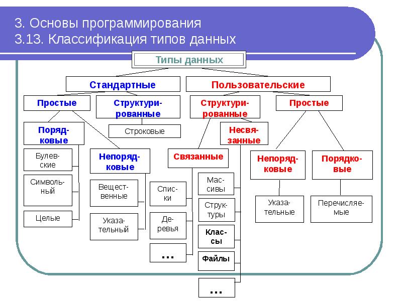 Форматы проекта виды