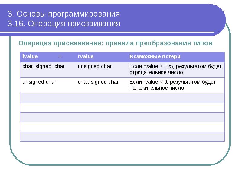 3. Основы программирования 3.16. Операция присваивания
Операция присваивания: правила преобразования 3. Основы программирования 3.16. Операция присваивания
Операция присваивания: правила преобразования