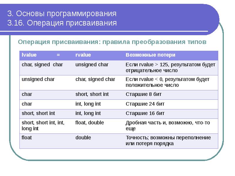 3. Основы программирования 3.16. Операция присваивания
Операция присваивания: правила преобразования 3. Основы программирования 3.16. Операция присваивания
Операция присваивания: правила преобразования