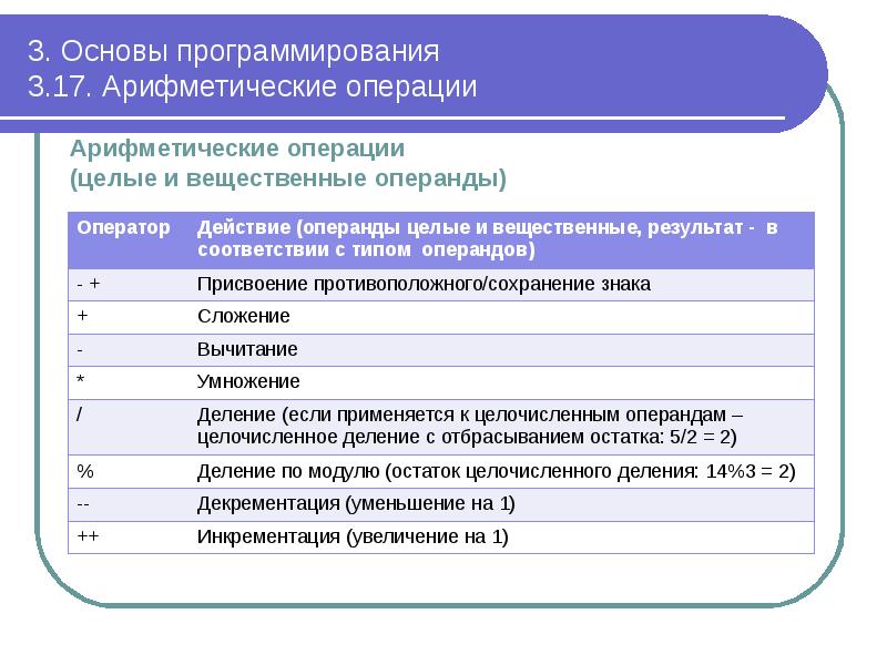 3. Основы программирования 3.17. Арифметические операции
Арифметические операции (целые 3. Основы программирования 3.17. Арифметические операции
Арифметические операции (целые