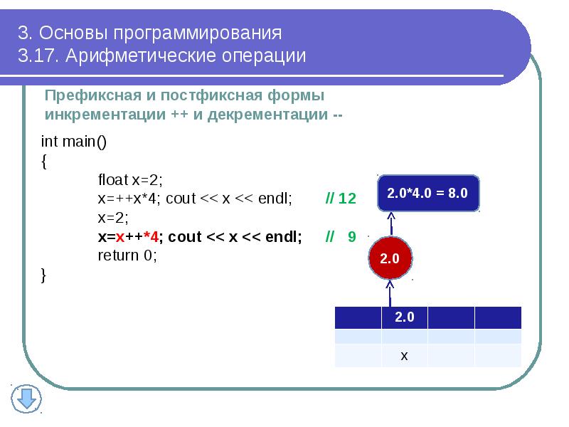 3. Основы программирования 3.17. Арифметические операции
Префиксная и постфиксная формы 3. Основы программирования 3.17. Арифметические операции
Префиксная и постфиксная формы