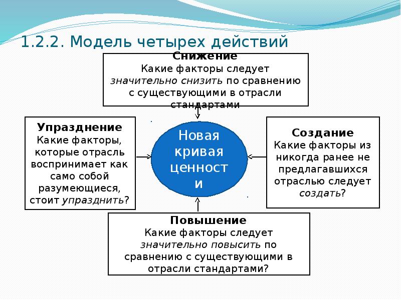 4 действующих. Модель четырех действий. Модель четырех действий пример. Стратегия голубого океана модель четырех действий. Модель голубого океана.