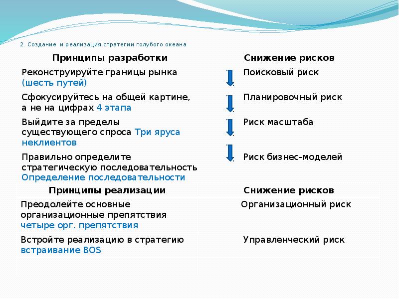 Стратегия голубых. Разработка стратегии голубого океана. Стратегия голубого океана последовательность. Модель голубого океана. Шесть принципов стратегии голубого океана.