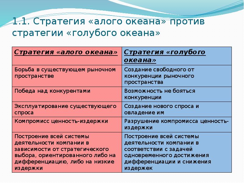 Стратегия голубых океанов. Стратегия алого и голубого океана. Концепция голубого океана. Концепция красного и голубого океана. Стратегия голубого океана презентация.