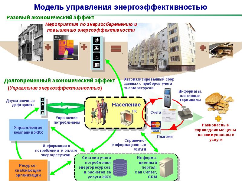 Энергосбережение в жкх презентация