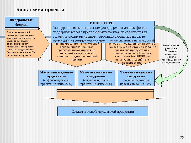 Создать малое предприятие