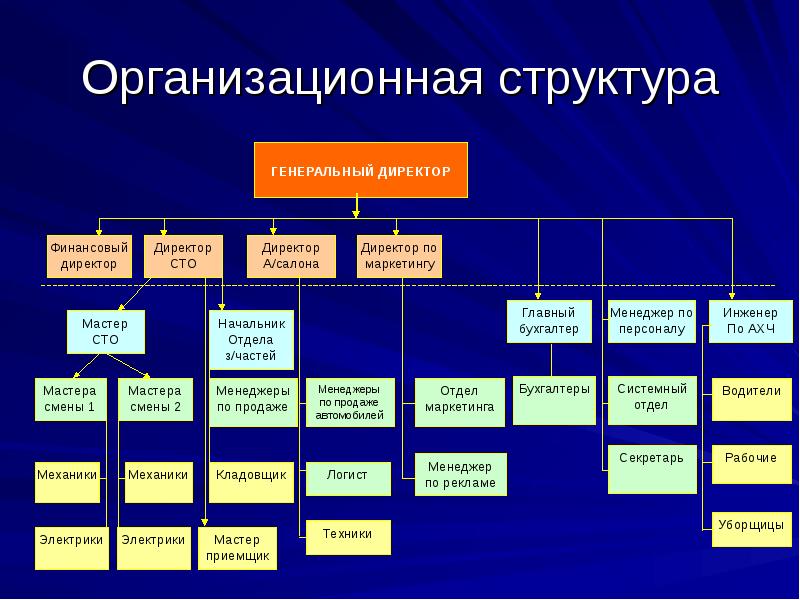 Структурная схема управления технической службы стоа