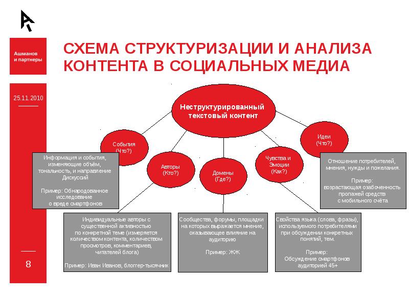 Социальный медиа контент. Схема контент анализа. Анализ социальных Медиа. Анализ информационного контента. Контент анализ в интернете.