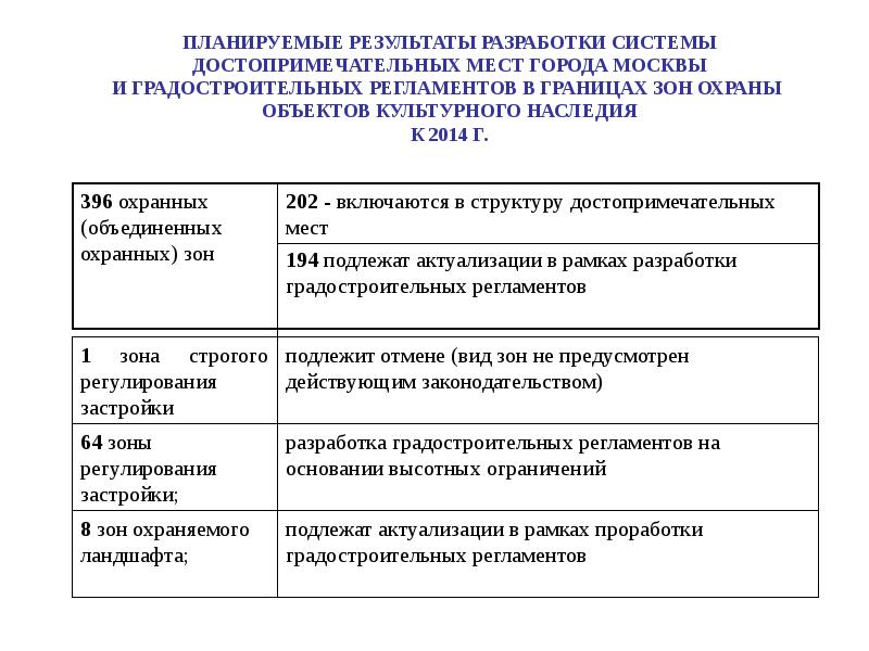 Результаты разработки. Регламент охраны объекта. Классификация наследия. Классификация окн. Регламентные зоны города Москвы.