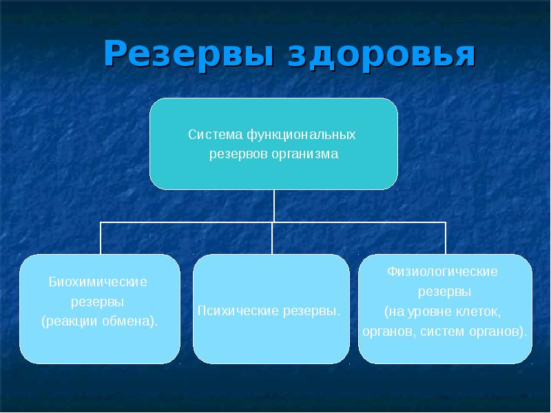 Резервы организма. Резервы здоровья. Биологический резерв здоровья. Резервы организма человека. Здоровый образ жизни резервы организма.