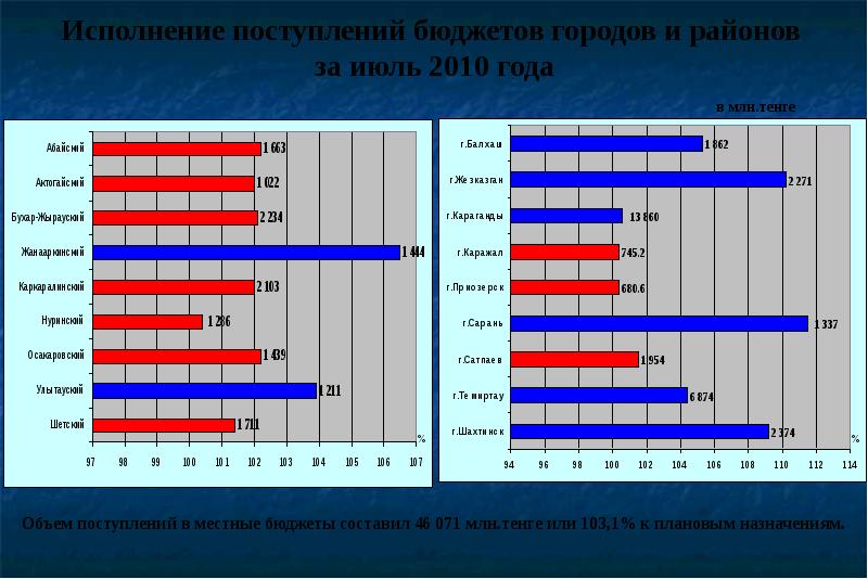 Поступление на бюджет