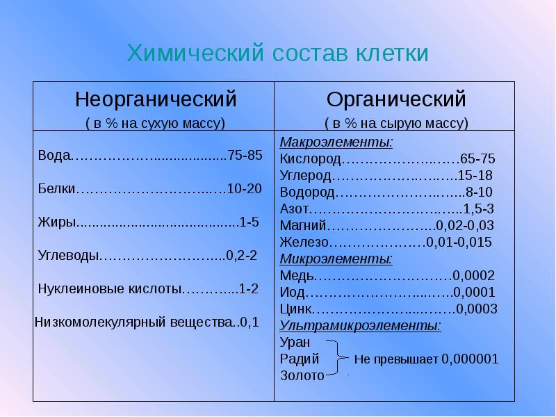 Химический состав клетки презентация