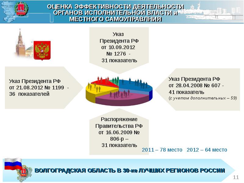 Оценка эффективности деятельности органов местного самоуправления презентация