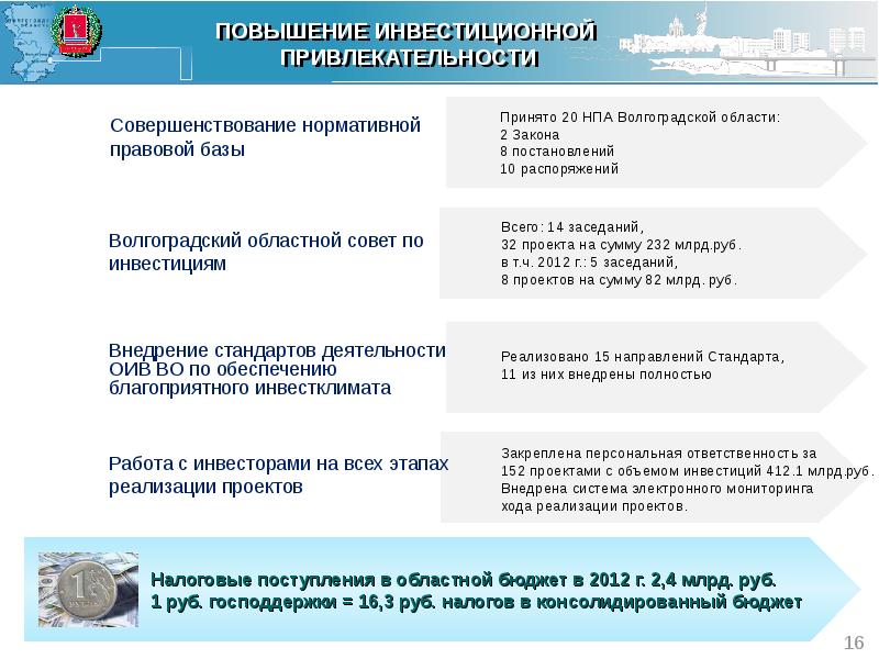 Нпа молодежной политики. Повышение инвестиционной привлекательности. Инвестиционная привлекательность Волгоградской области. Повышение инвестиционной привлекательности города. Инвестиционная привлекательность Калининградской области.