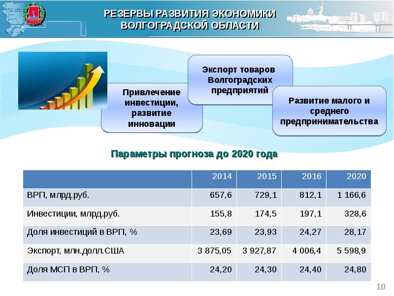 Инвестиционные проекты волгоград