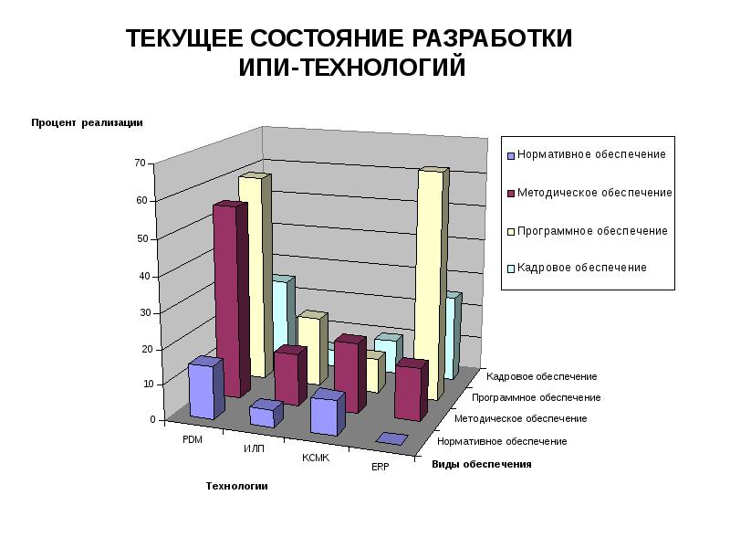 Состояние разработки. ИПИ технологии. Текущий статус разработки. ИПИ технологии пример. Стандарты РФ В ИПИ технологиях.