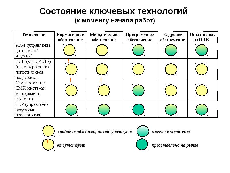 Момент начала работ