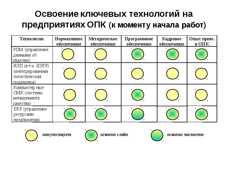 Ключевые технологии