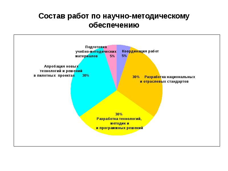 Состав работ проекта