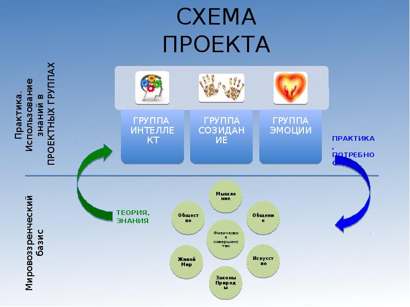 Интеллект групп