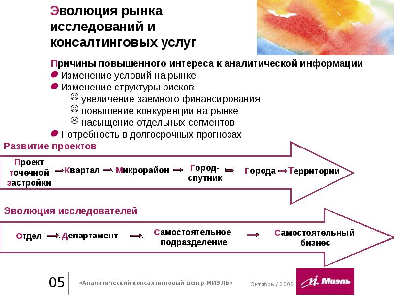 Роль исследований. Опрос по консалтинговым услугам.