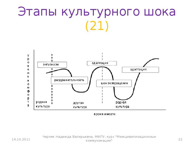 Расположите фазы. U-образная кривая развития культурного шока. Фазы культурного шока. Этапы развития культурного шока. Фазы развития культурного шока.