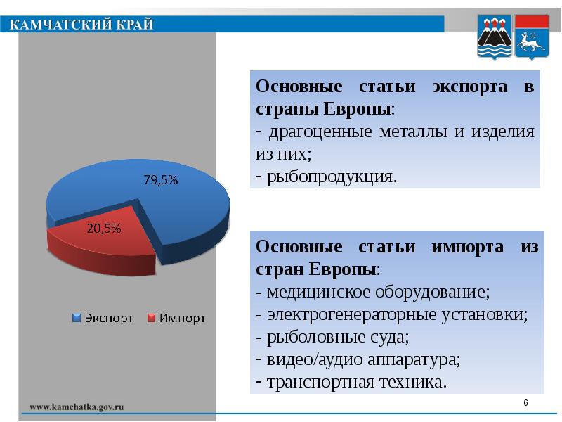 Основные статьи. Основные статьи экспорта. Экспорт и импорт Европы. Камчатский край экспорт. Основные статьи экспорта стран.