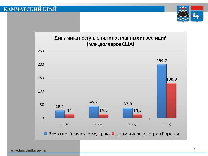 Экономика камчатского края проект