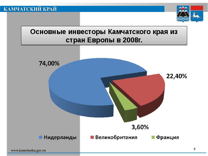 Экономика камчатского края проект